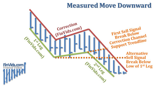 afinvids.com_Content_Images_ChartPattern_Measured_Move_Measured_Move_Downward.