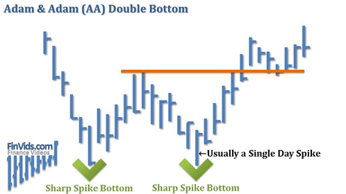 awww.finvids.com_Content_Images_ChartPattern_Double_Bottom_Adam_And_Adam_Double_Bottom.