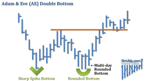 awww.finvids.com_Content_Images_ChartPattern_Double_Bottom_Adam_And_Eve_Double_Bottom.