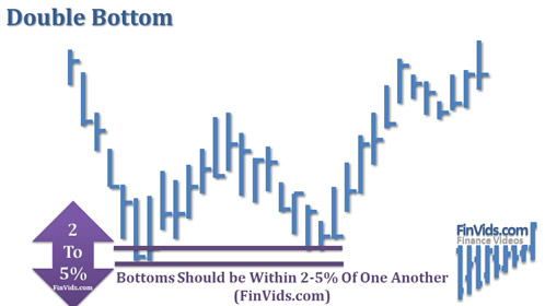 awww.finvids.com_Content_Images_ChartPattern_Double_Bottom_Double_Bottom_Bottom_Relations.