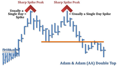 awww.finvids.com_Content_Images_ChartPattern_Double_Top_Adam_And_Adam_Double_Top.