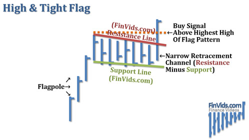 awww.finvids.com_Content_Images_ChartPattern_Flag_High_And_Tight_Flag.