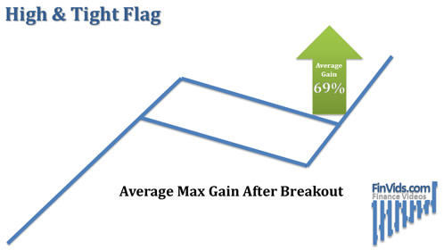 awww.finvids.com_Content_Images_ChartPattern_Flag_High_And_Tight_Flag_Avg_Breakout_Gain.