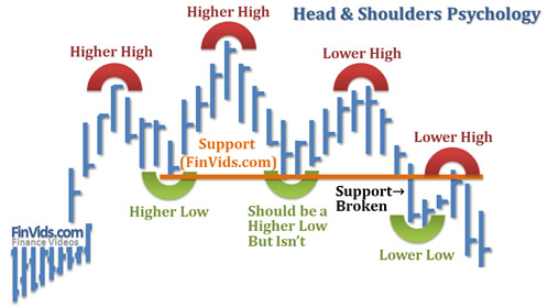 awww.finvids.com_Content_Images_ChartPattern_Head_And_Shoulders_Head_And_Shoulders_Psychology.