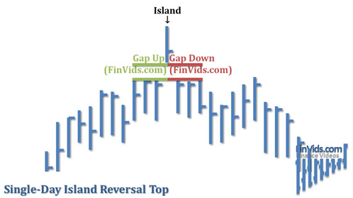 awww.finvids.com_Content_Images_ChartPattern_Island_Reversals_Island_Reversal_Top.