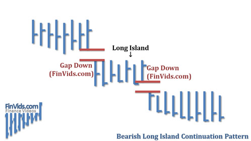 awww.finvids.com_Content_Images_ChartPattern_Long_Island_Long_Island_Continuation_Downward.