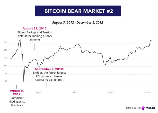 bitcoin bear market