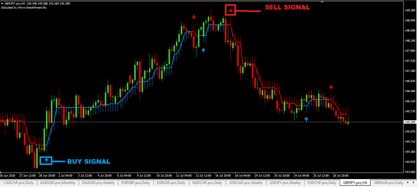 Sale of forex indicators dividends investing activity