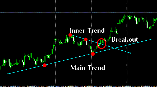 forex trend line indicator