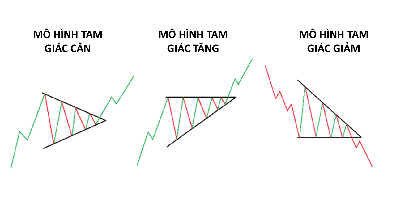 Mô hình tam giác: Mô hình giá thường thấy khi giao dịch | TraderViet