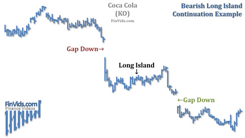awww.finvids.com_Content_Images_ChartPattern_Long_Island_Long_Island_Continuation_Downtrend_KO.