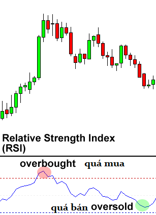 Bài 13 Relative Strength Index – RSI