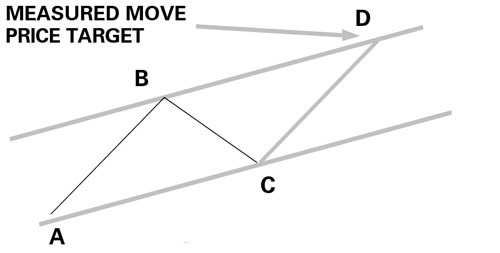 measure-move-khai-niem-chot-loi-hieu-qua-trong-phan-tich-ky-thuat-2