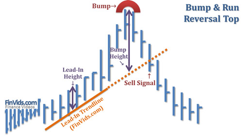 Bài 36 Mô hình giá Bump and Run Reversal – Đảo chiều bơm và thoát