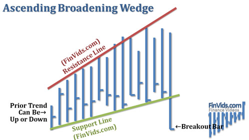 Bài 35 Mô hình giá Broadening Wedge Ascending /Descending – Nêm mở rộng tăng dần/giảm dần