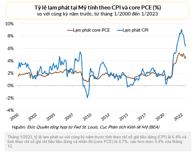 Góc nhìn Liên thị trường 27/02 - Số liệu PCE đang cho thấy FED sẽ tiếp tục tăng lãi suất cao hơn?